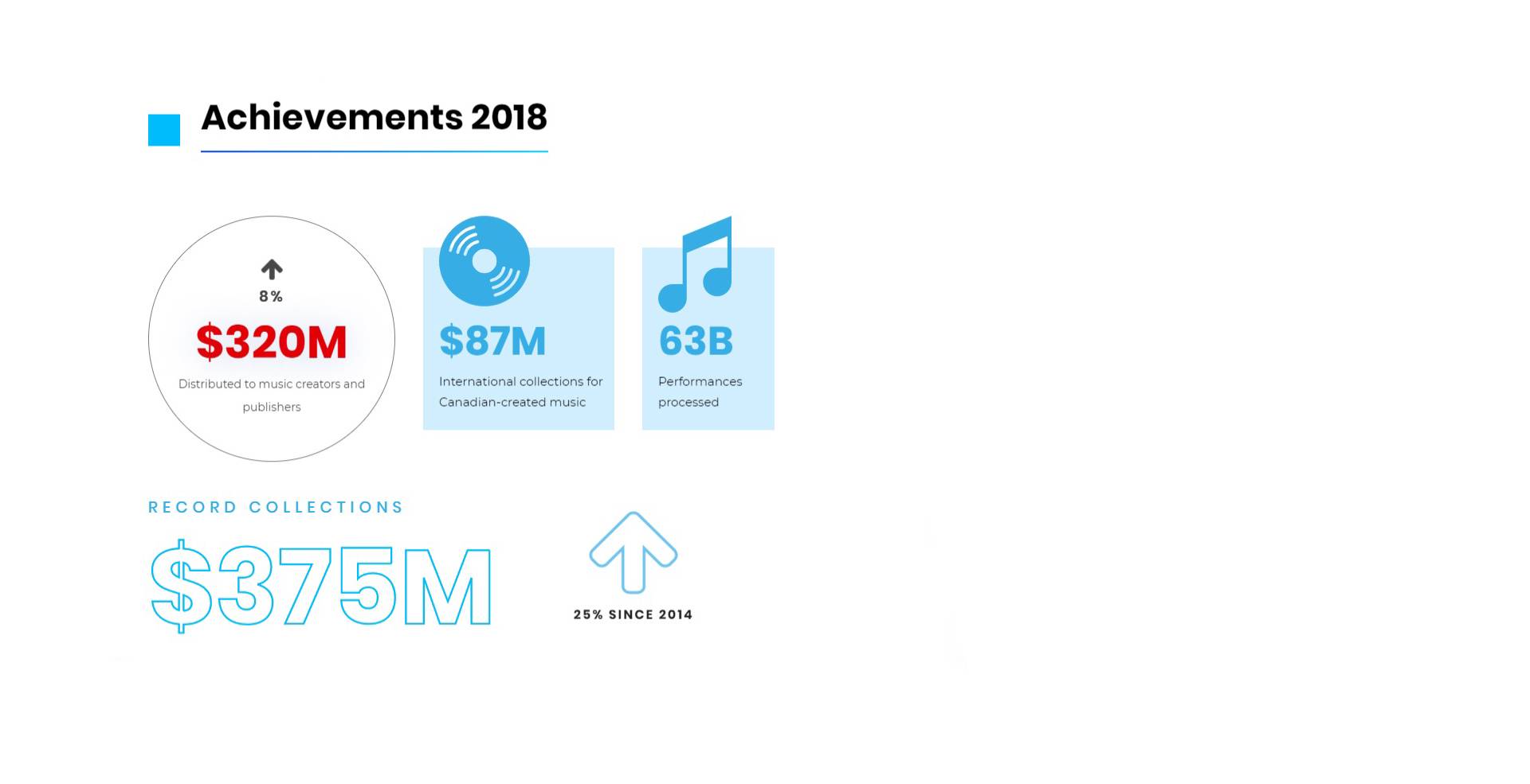SOCAN delivers record royalties to members