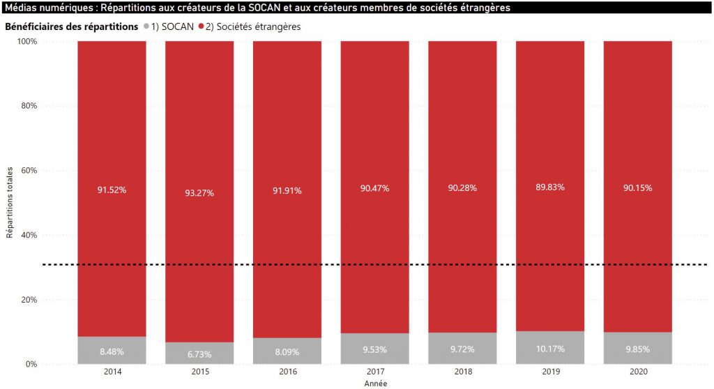 French Digital Media Royalties