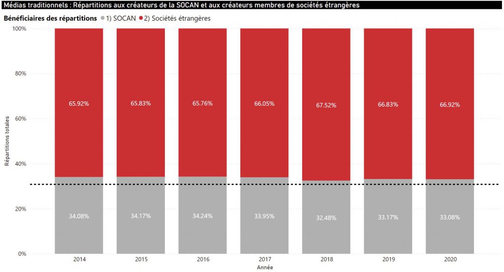 French Traditional Media Royalties