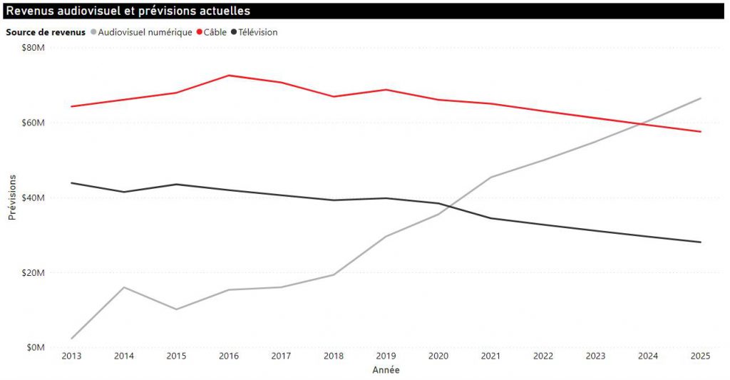 Audiovisual Revenue