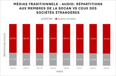 Traditional Audio Distributions Chart in French